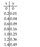 <strong>Use the table to estimate the rate of change of y at the specified value of x. x = 1. </strong> A) 2 B) 1 C) 0.5 D) 1.5
