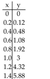 <strong>Use the table to estimate the rate of change of y at the specified value of x. x = 1. </strong> A) 8 B) 6 C) 2 D) 4