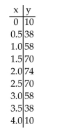 <strong>Use the table to estimate the rate of change of y at the specified value of x. x = 2. </strong> A) 0 B) 8 C) -8 D) 4