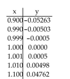 <strong>Use the table to estimate the rate of change of y at the specified value of x. x = 1. </strong> A) 0 B) 1 C) 0.5 D) -0.5