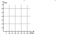 Use the table to estimate the rate of change of y at the specified value of x. -When exposed to ethylene gas, green bananas will ripen at an accelerated rate. The number of days for ripening becomes shorter for longer exposure times. Assume that the table below gives average ripening times of Bananas for several different ethylene exposure times: \begin{array}{l} \text { Exposure timeRipening Time }\\ \begin{array} { l | l } \text { (minutes) } & \text { (days) } \\ \hline 10 & 4.2 \\ 15 & 3.5 \\ 20 & 2.6 \\ 25 & 2.1 \\ 30 & 1.1 \end{array} \end{array} Plot the data and then find a line approximating the data. With the aid of this line, find the limit of the average ripening Time as the exposure time to ethylene approaches 0. Round your answer to the nearest tenth.