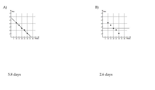 Use the table to estimate the rate of change of y at the specified value of x. When exposed to ethylene gas, green bananas will ripen at an accelerated rate. The number of days for ripening becomes shorter for longer exposure times. Assume that the table below gives average ripening times of Bananas for several different ethylene exposure times: Plot the data and then find a line approximating the data. With the aid of this line, find the limit of the average ripening Time as the exposure time to ethylene approaches 0. Round your answer to the nearest tenth. 0.1 day 37.5 minutes