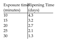 Use the table to estimate the rate of change of y at the specified value of x. -When exposed to ethylene gas, green bananas will ripen at an accelerated rate. The number of days for ripening becomes shorter for longer exposure times. Assume that the table below gives average ripening times of Bananas for several different ethylene exposure times. Plot the data and then find a line approximating the data. With the aid of this line, determine the rate of change of Ripening time with respect to exposure time. Round your answer to two significant digits.