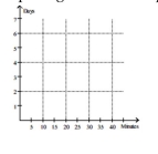 Use the table to estimate the rate of change of y at the specified value of x. -When exposed to ethylene gas, green bananas will ripen at an accelerated rate. The number of days for ripening becomes shorter for longer exposure times. Assume that the table below gives average ripening times of Bananas for several different ethylene exposure times. Plot the data and then find a line approximating the data. With the aid of this line, determine the rate of change of Ripening time with respect to exposure time. Round your answer to two significant digits.
