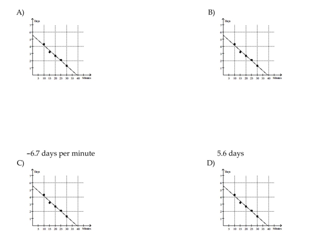 Use the table to estimate the rate of change of y at the specified value of x. When exposed to ethylene gas, green bananas will ripen at an accelerated rate. The number of days for ripening becomes shorter for longer exposure times. Assume that the table below gives average ripening times of Bananas for several different ethylene exposure times. Plot the data and then find a line approximating the data. With the aid of this line, determine the rate of change of Ripening time with respect to exposure time. Round your answer to two significant digits. 38 minutes -0.14 day per minute