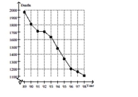 The graph below shows the number of tuberculosis deaths in the United States from 1989 to 1998. Estimate the average rate of change in tuberculosis deaths from 1993 to 1995.