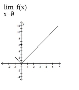 <strong>Use the graph to evaluate the limit. </strong> A) 6 B) -1 C) does not exist D) 0