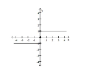  Use the graph to evaluate the limit. - \lim _ { x \rightarrow 0 } f ( x )  </sub>  