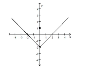 <strong>lim f(x) x0 </strong> A) 1 B) -2 C) 0 D) does not exist