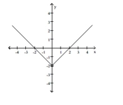 <strong>lim f(x) x0 </strong> A) 2 B) -1 C) does not exist D) -2