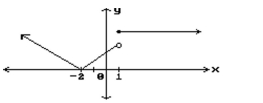 Find all points where the function is discontinuous. - 