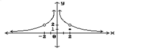 Find all points where the function is discontinuous. - 