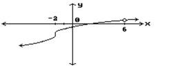Find all points where the function is discontinuous. - 