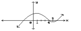 Find all points where the function is discontinuous. - 
