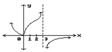 Find all points where the function is discontinuous. - 