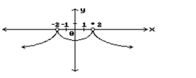 Find all points where the function is discontinuous. - 