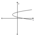 <strong>Determine whether or not the graph is a graph of a function of x. </strong> A) Function B) Not a function