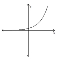 <strong>Determine whether or not the graph is a graph of a function of x. </strong> A) Function B) Not a function