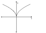 <strong>Determine whether or not the graph is a graph of a function of x. </strong> A) Function B) Not a function