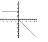 Find a formula for the function graphed.