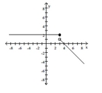 Find a formula for the function graphed.