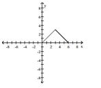Find a formula for the function graphed.