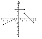 Find a formula for the function graphed.