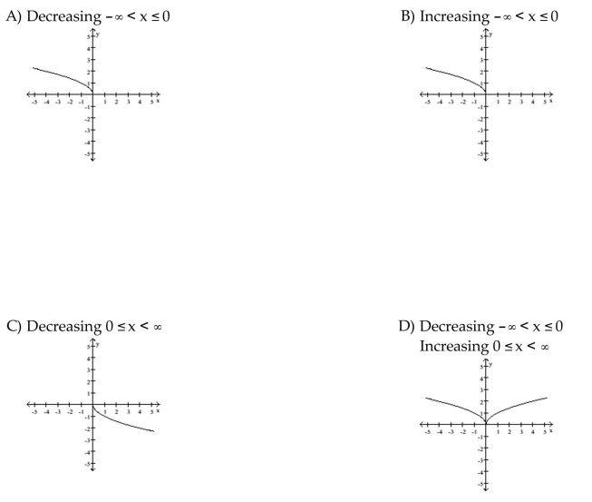 Graph the function. Specify the intervals over which the function is increasing and the intervals where it is decreasing.