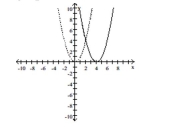 The accompanying figure shows the graph of y = x<sup>2</sup> shifted to a new position. Write the equation for the new graph.