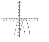 The accompanying figure shows the graph of y = -x<sup>2</sup> shifted to a new position. Write the equation for the new graph.