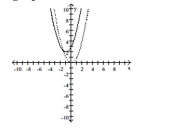 The accompanying figure shows the graph of y = x2 shifted to a new position. Write the equation for the new graph.