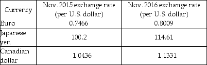 <strong> The table above shows the exchange rates between various currencies and the U.S. dollar. Between 2015 and 2016, the Canadian dollar ________ against the U.S. dollar and the Japanese yen ________ against the U.S. dollar</strong> A) depreciated; depreciated B) appreciated; appreciated C) appreciated; depreciated D) depreciated; appreciated