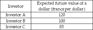 <strong> Using the table above, if the current market value of the dollar is 125 francs</strong> A) investor A holds dollars, but B and C hold francs. B) investor A holds francs, but B and C hold dollars. C) all three investors hold francs. D) all three investors hold dollars.