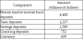 -Based on the data in the table above, what is the value of M1?