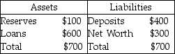 -The above table gives the initial balance sheet for Mini Bank. Mini Bank's actual reserve ratio equals