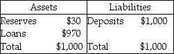 -The above table gives the initial balance sheet for Mega Bank. Barney comes into the bank and deposits $50 of currency into his checking account. The desired reserve ratio is 3 percent. After Barney's deposit, but before any other actions occur, MegaBank will have unplanned reserves of