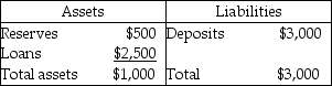 -The table shows the balance sheet for Ralph's Bank. If the desired reserve ratio is 15 percent, the maximum additional amount that Ralph's Bank can loan is equal to