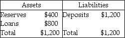 -In the balance sheet for the FBN bank above, the entries are in millions of dollars. If the desired reserve ratio equals 10 percent, FBN Bank has unplanned reserves of