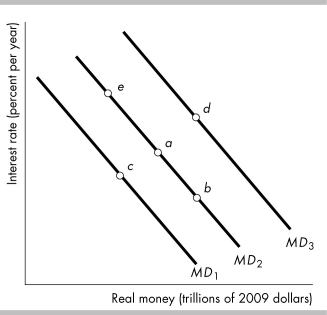 -In the above figure, suppose the economy is initially at point a. If the nominal interest rate increases, there is a movement to point such as