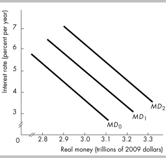 -In the above figure, suppose the economy is initially on the demand for money curve MD<sub>1</sub>. What is the effect of a fall in the nominal interest rate?