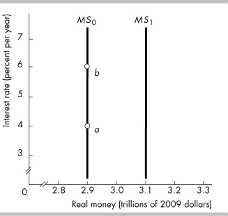 -In the figure above, an increase in the monetary base would create a change such as a