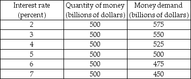 -The table above shows information on the quantity of money and the money demand schedules. Suppose that the interest rate is equal to 3 percent. The effect of this interest rate in the money market is that