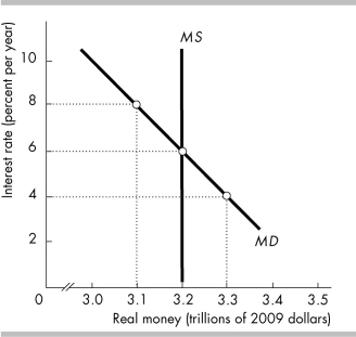 -In the figure above, if the interest rate is 8 percent, people demand $0.1 trillion
