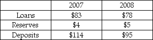 The table below shows data (in millions) for Sun Trust Banks in September 2017 and September 2018. Suppose that the desired reserve ratio is 3 percent. The data show that Sun Trust ________ make more loans in 2017 and ________ make more loans in 2018.