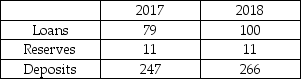 The table below shows the data (in millions) for Wells Fargo Bank in September 2017 and September 2018. Suppose that the desired reserve ratio is 3 percent. The data show that