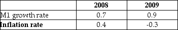 The table below shows data for Japan. Assuming the velocity of circulation did not change, real GDP