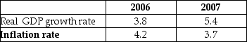The table below shows data for Brazil. Assuming the velocity of circulation did not change,