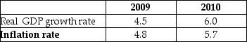 The table below shows data for Indonesia. Assuming the velocity of circulation did not change, the money growth rate in Indonesia was