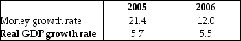 The table below shows data for Indonesia between 2005 and 2006. Assume the velocity of circulation did not change. According to the quantity theory of money, Indonesia's inflation rate
