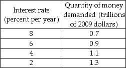 -The above table has the demand for money schedule. a) If the Fed supplies $1.1 trillion dollars, what is the equilibrium interest rate? b) Discuss how equilibrium is restored if the interest rate is greater than the equilibrium rate found in part (a).